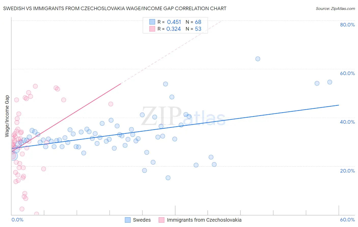 Swedish vs Immigrants from Czechoslovakia Wage/Income Gap