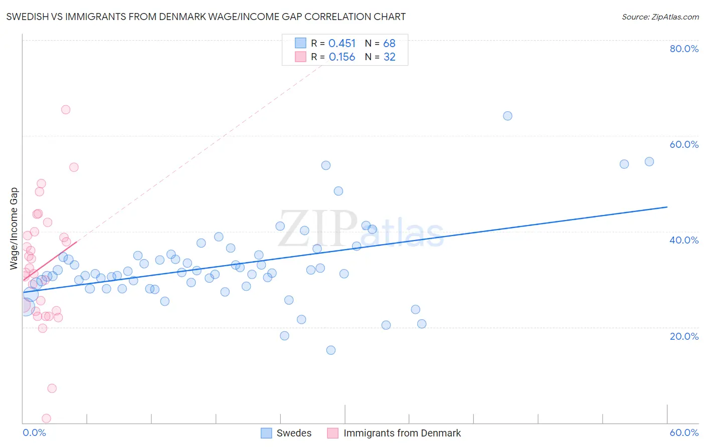 Swedish vs Immigrants from Denmark Wage/Income Gap