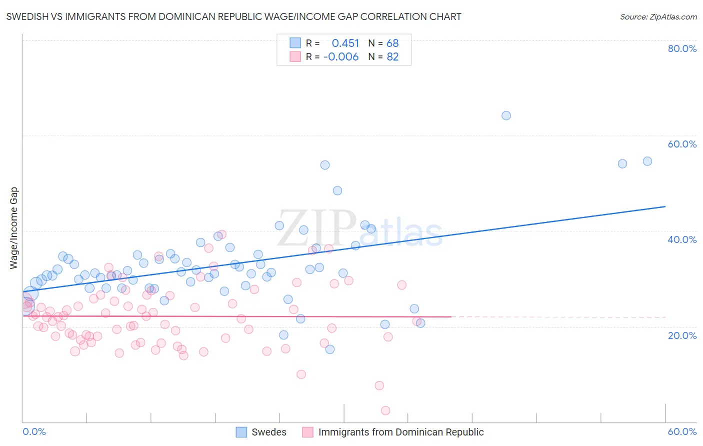 Swedish vs Immigrants from Dominican Republic Wage/Income Gap