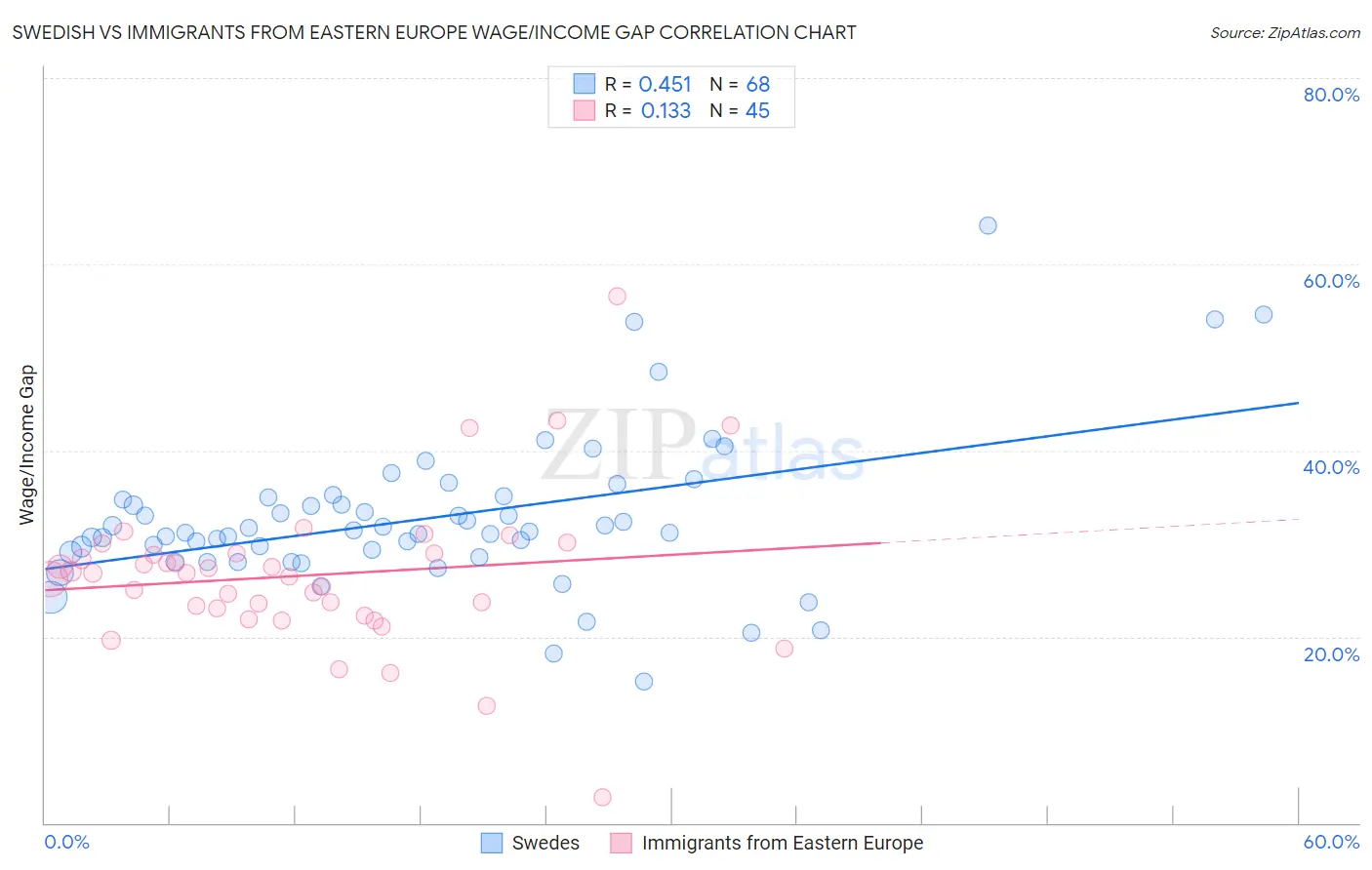 Swedish vs Immigrants from Eastern Europe Wage/Income Gap