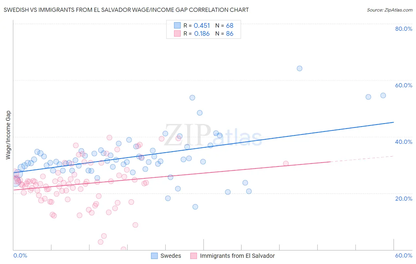 Swedish vs Immigrants from El Salvador Wage/Income Gap