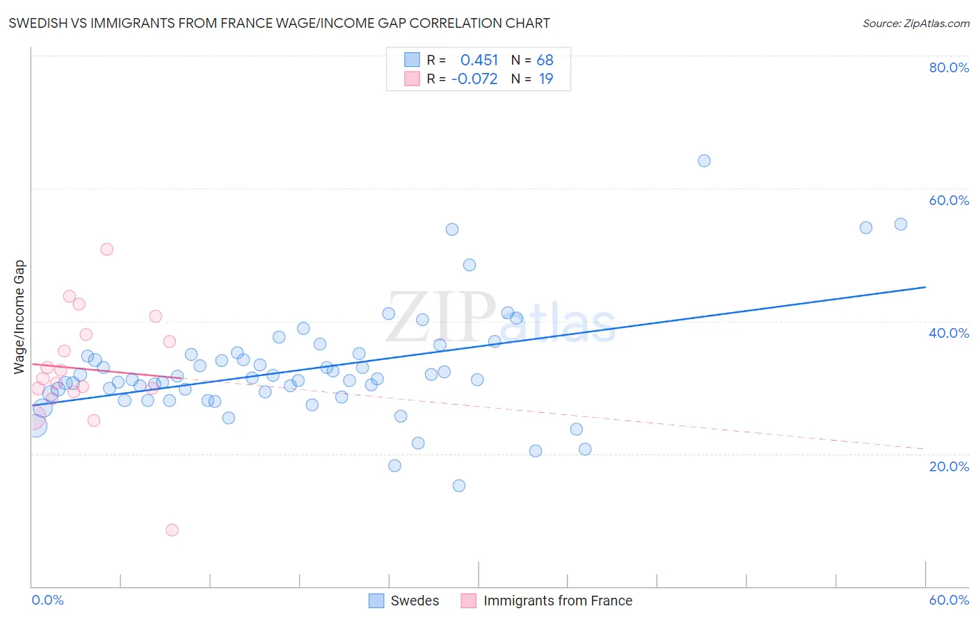 Swedish vs Immigrants from France Wage/Income Gap