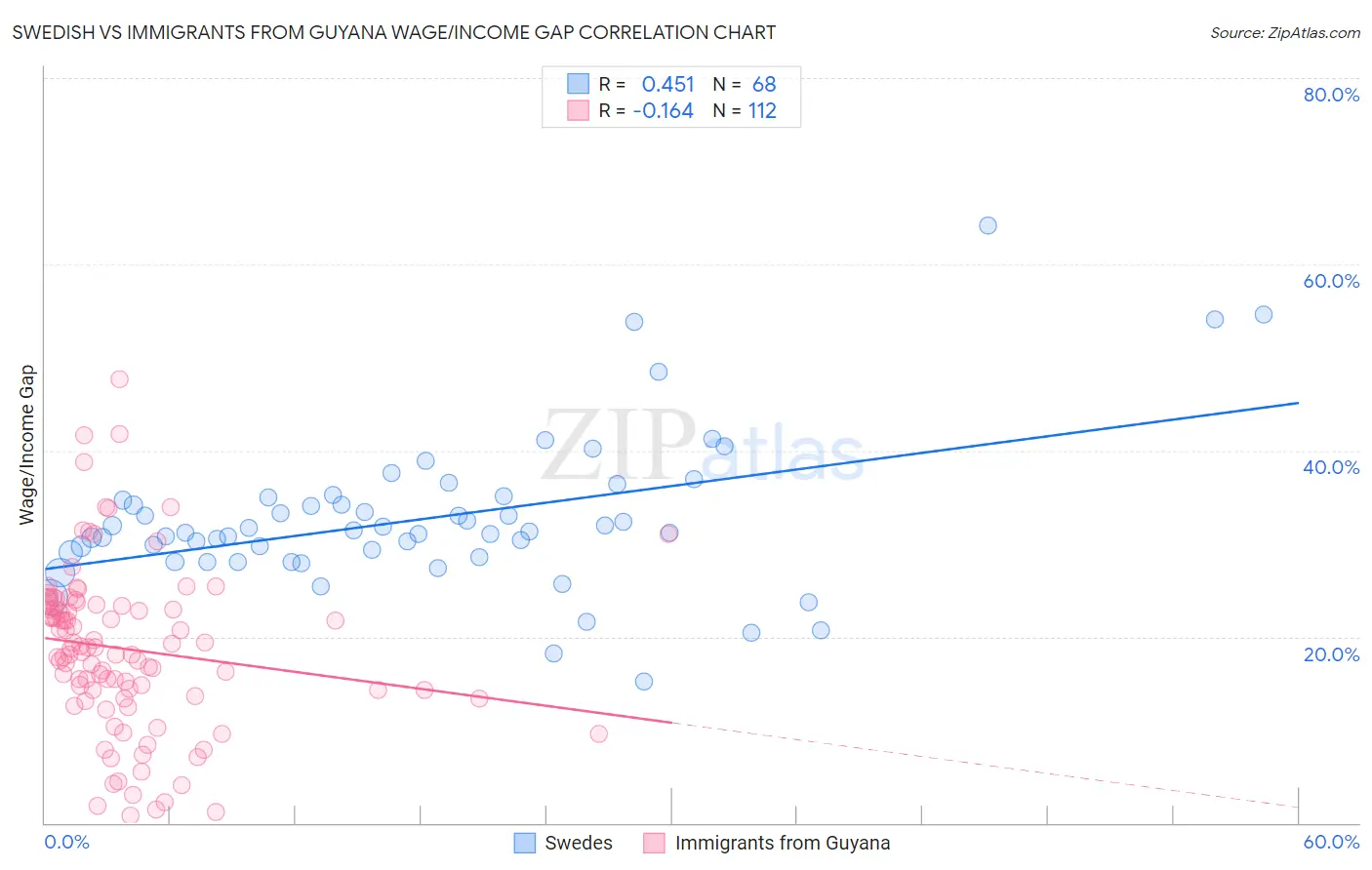 Swedish vs Immigrants from Guyana Wage/Income Gap