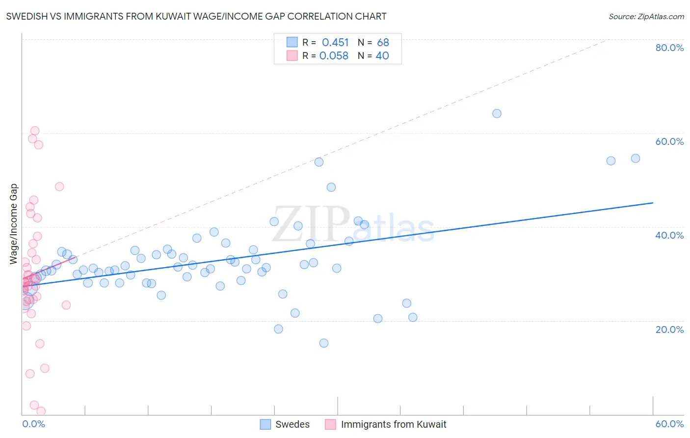 Swedish vs Immigrants from Kuwait Wage/Income Gap