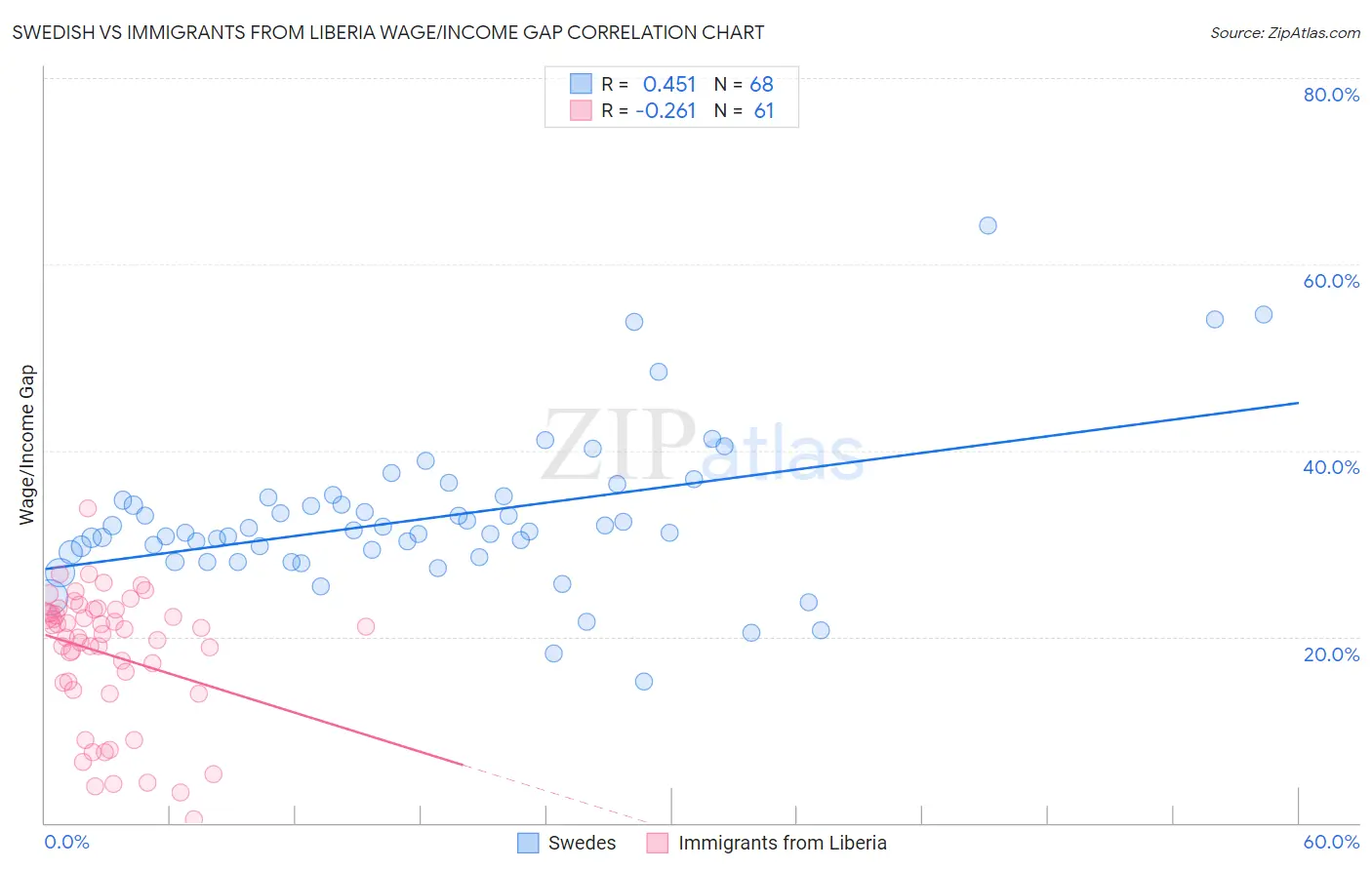 Swedish vs Immigrants from Liberia Wage/Income Gap