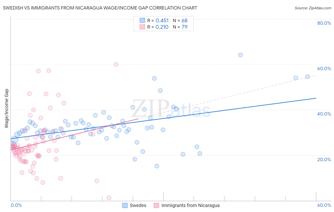 Swedish vs Immigrants from Nicaragua Wage/Income Gap