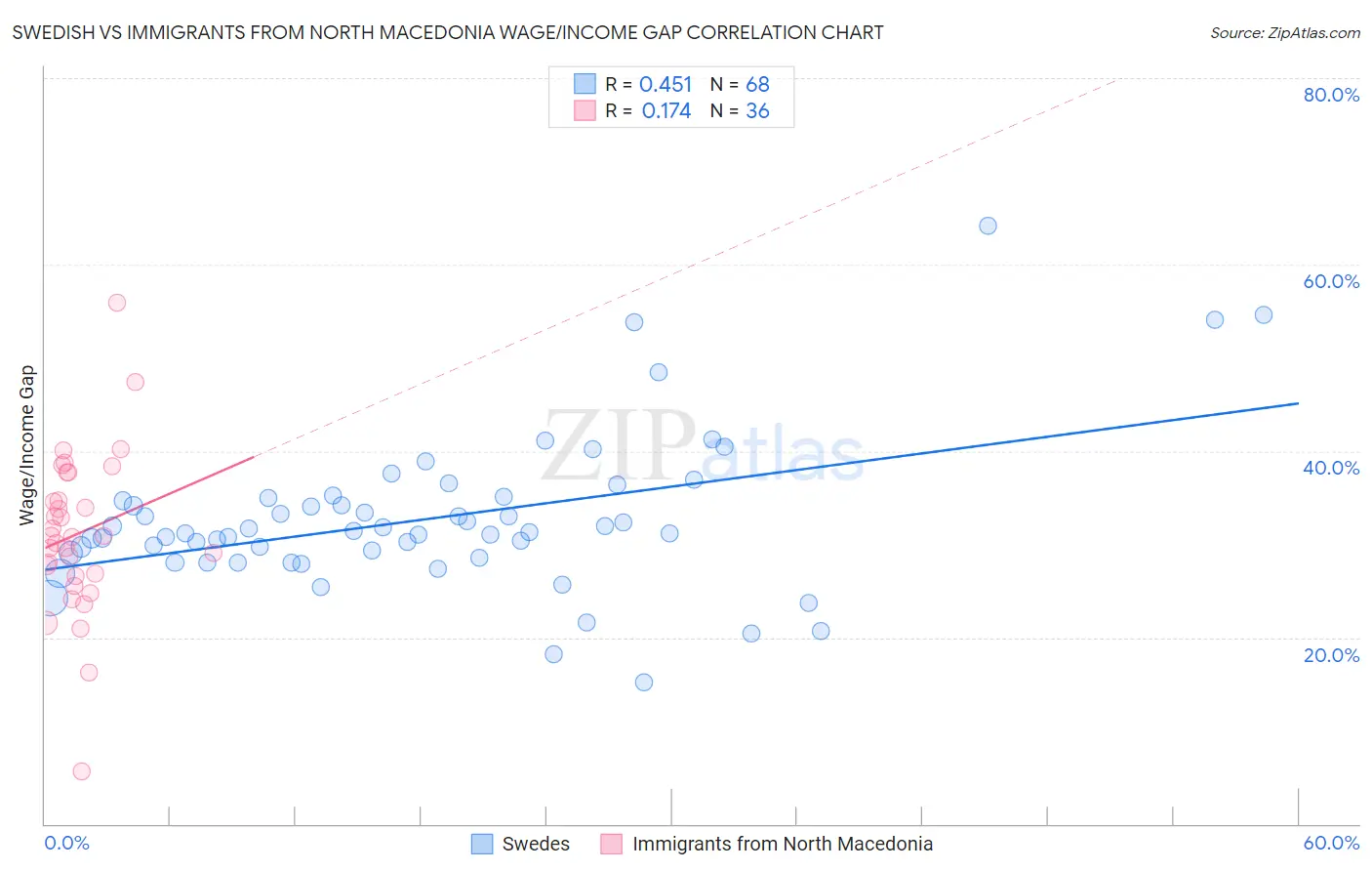 Swedish vs Immigrants from North Macedonia Wage/Income Gap