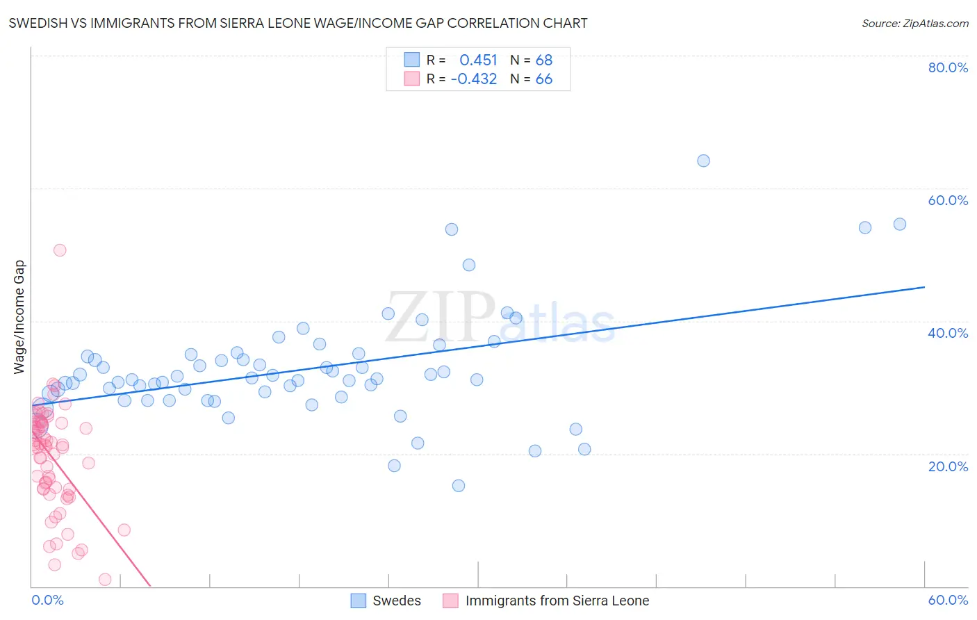 Swedish vs Immigrants from Sierra Leone Wage/Income Gap