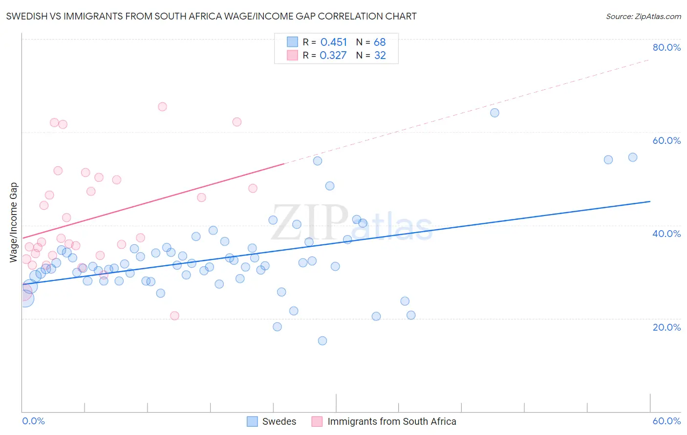 Swedish vs Immigrants from South Africa Wage/Income Gap