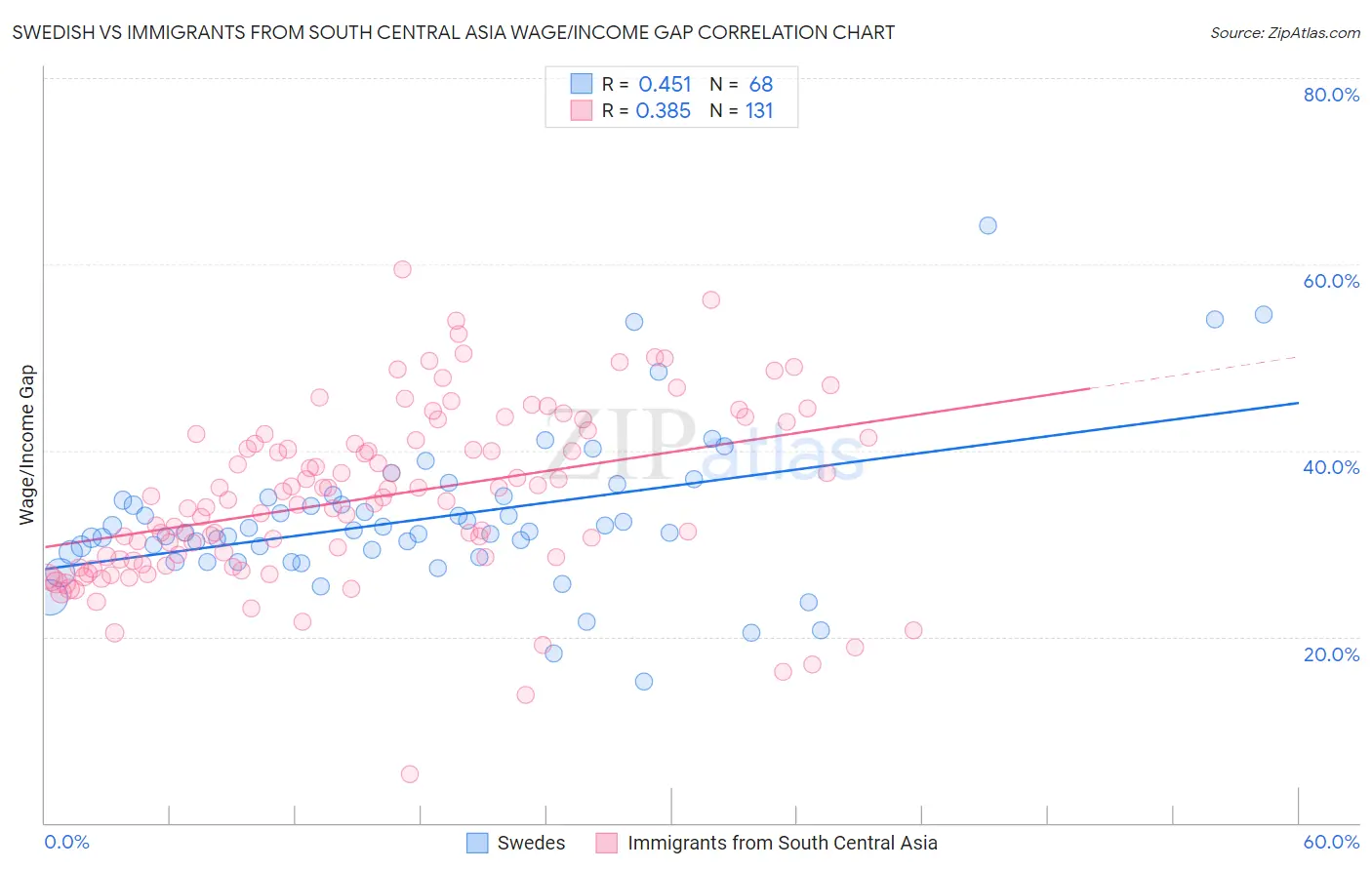 Swedish vs Immigrants from South Central Asia Wage/Income Gap