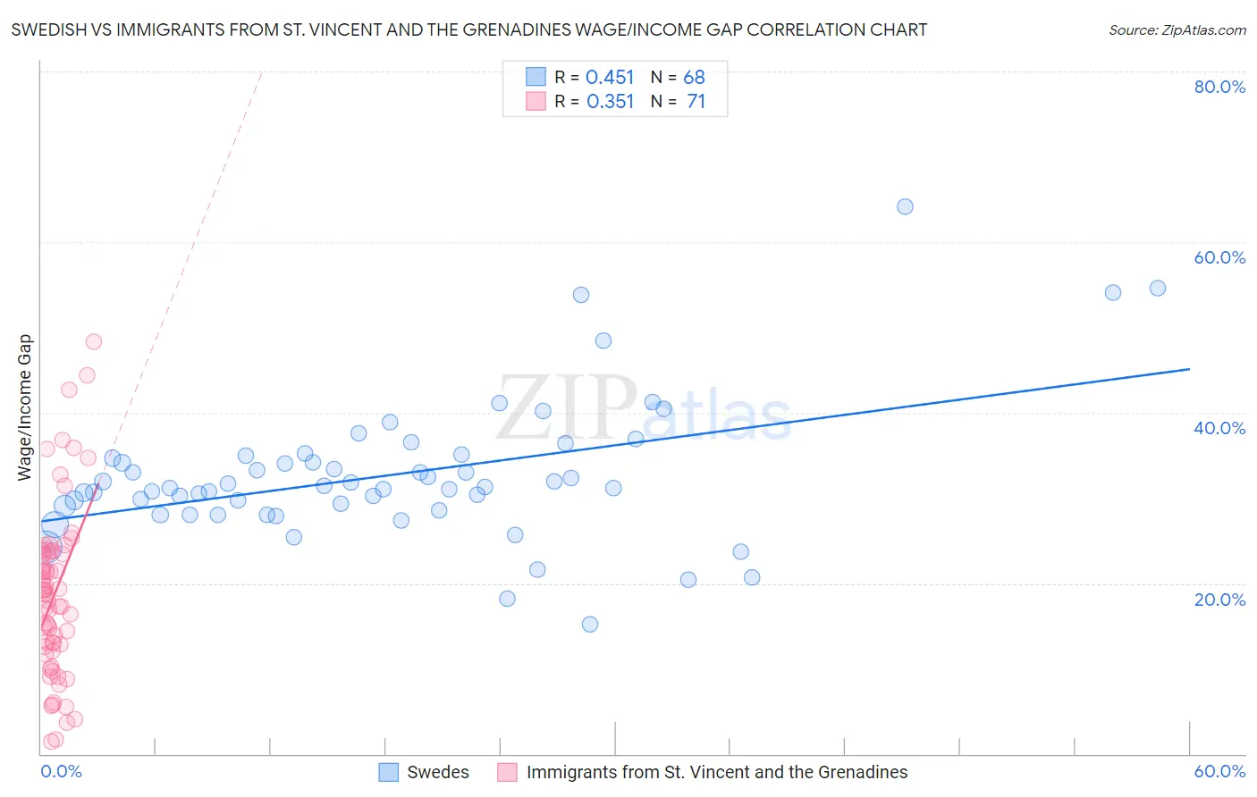 Swedish vs Immigrants from St. Vincent and the Grenadines Wage/Income Gap