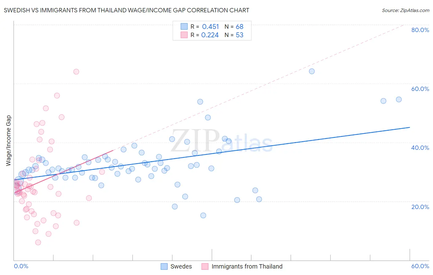 Swedish vs Immigrants from Thailand Wage/Income Gap