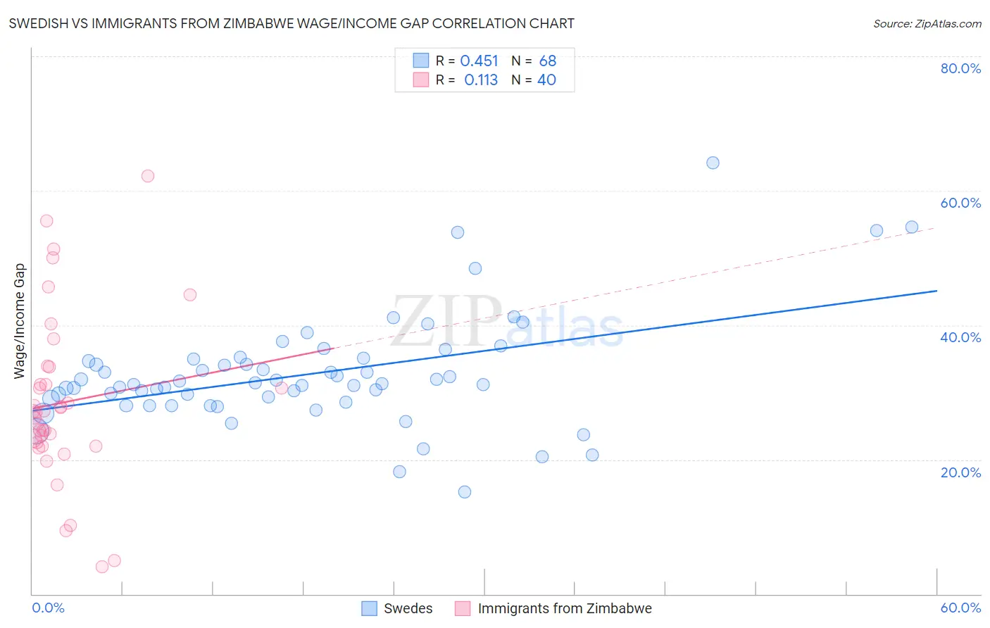 Swedish vs Immigrants from Zimbabwe Wage/Income Gap