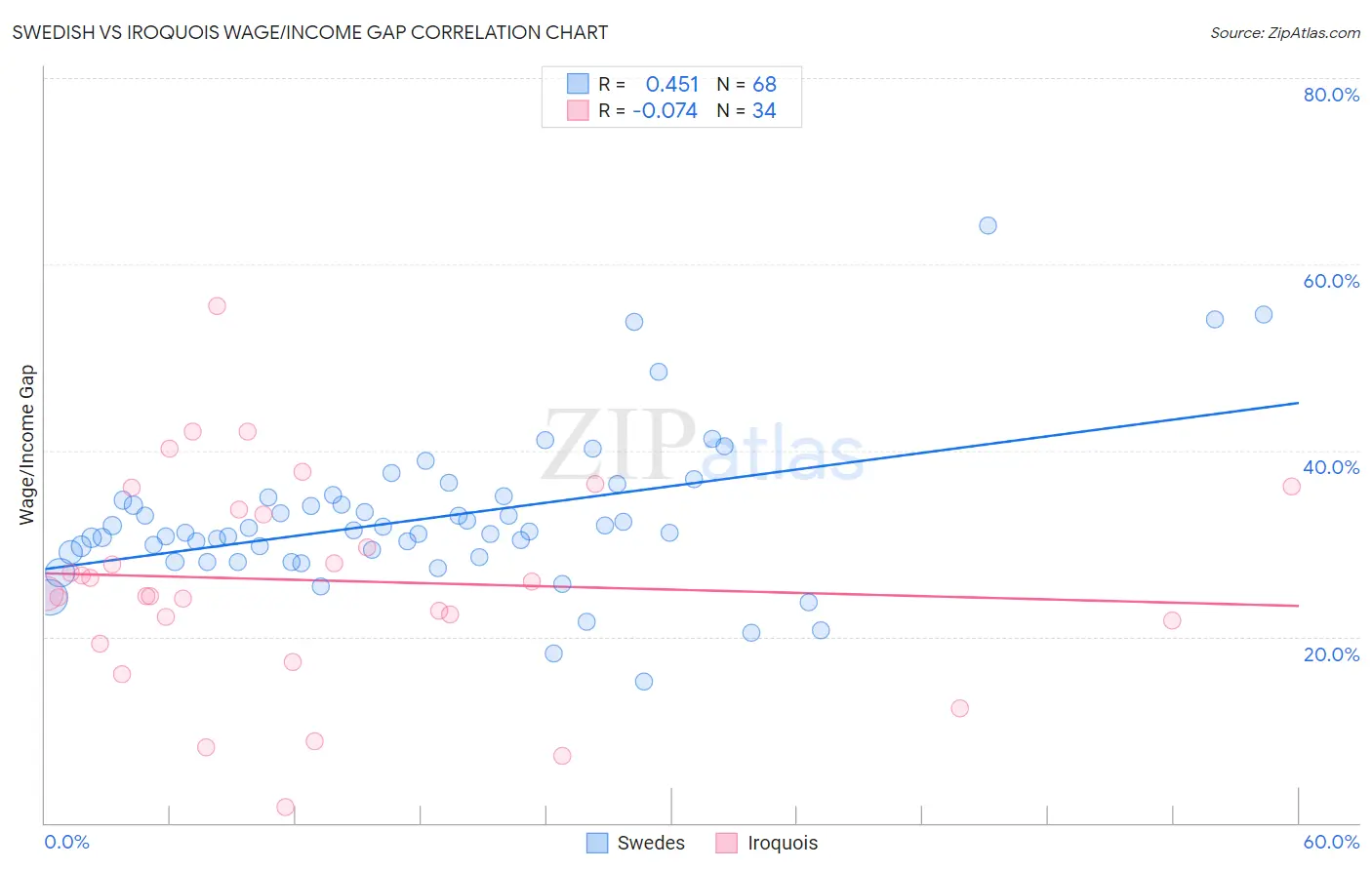 Swedish vs Iroquois Wage/Income Gap