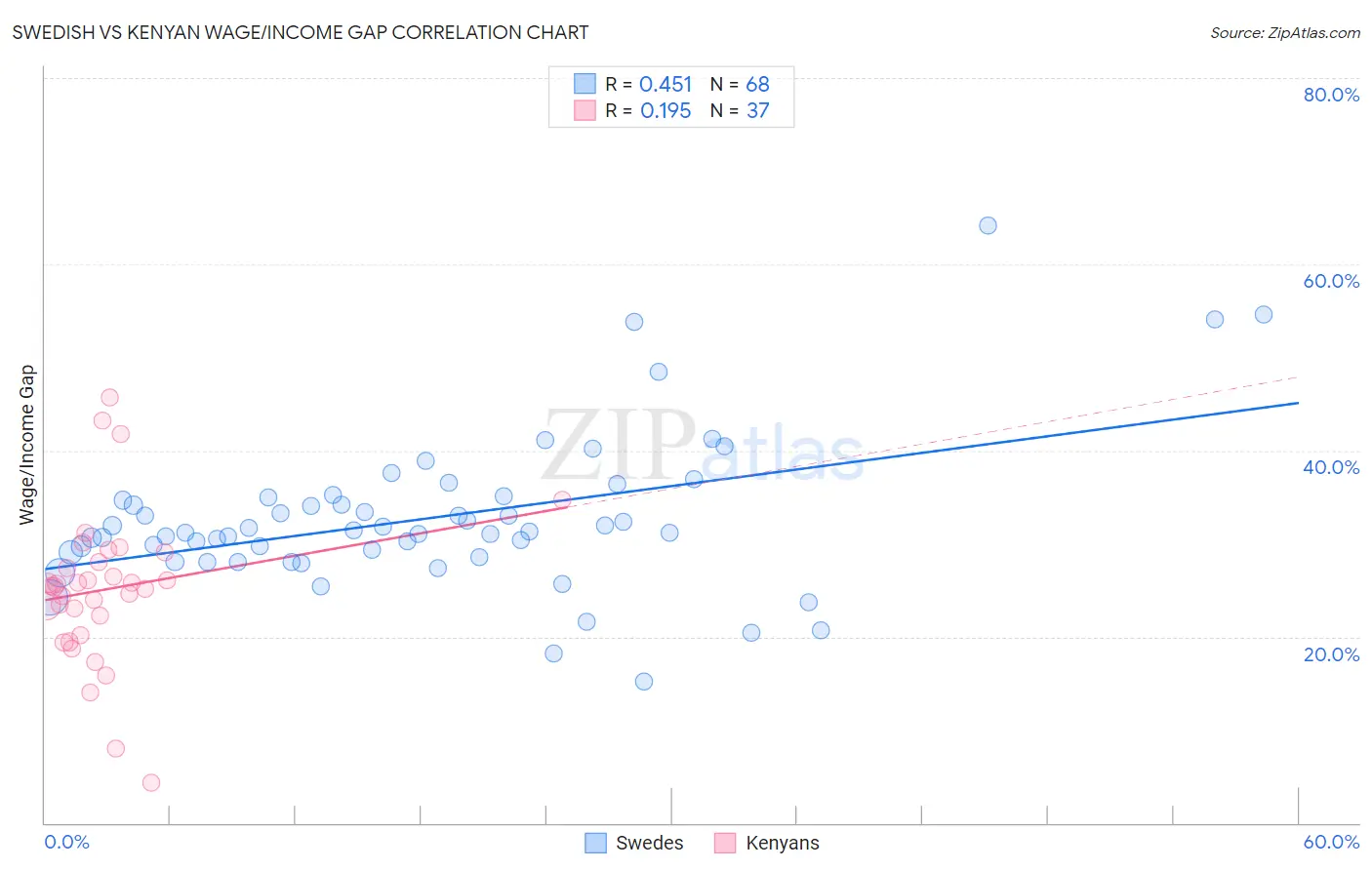 Swedish vs Kenyan Wage/Income Gap