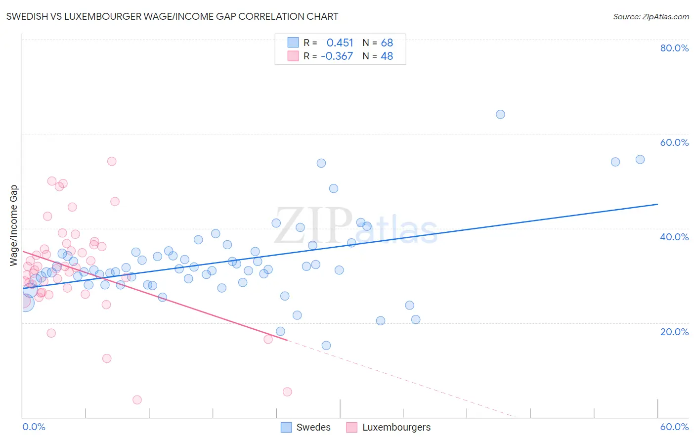 Swedish vs Luxembourger Wage/Income Gap