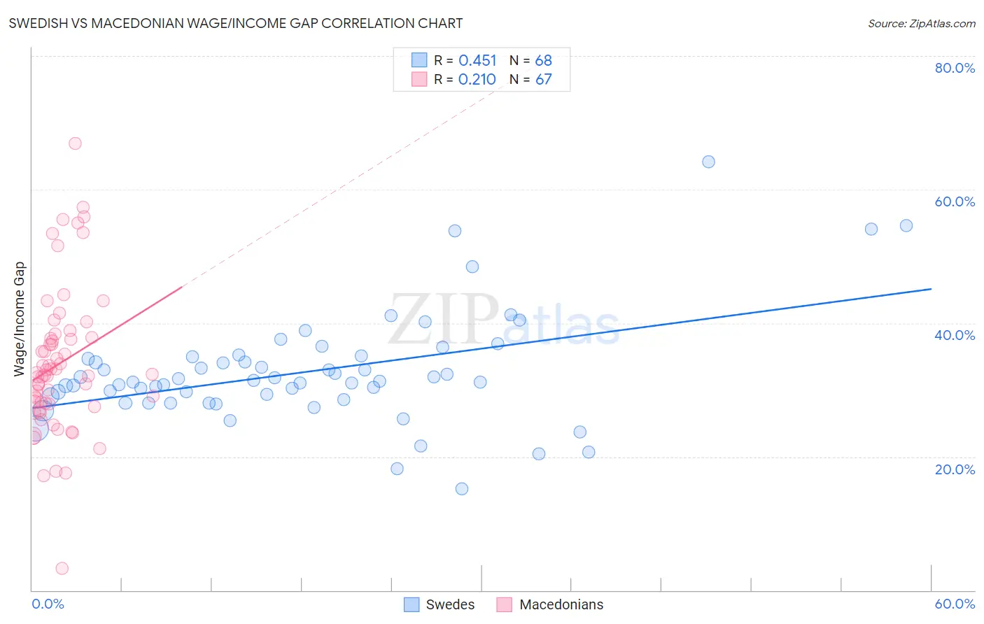 Swedish vs Macedonian Wage/Income Gap