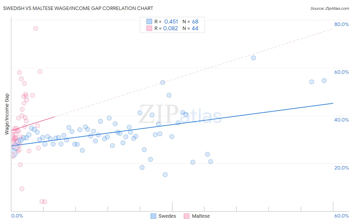 Swedish vs Maltese Wage/Income Gap