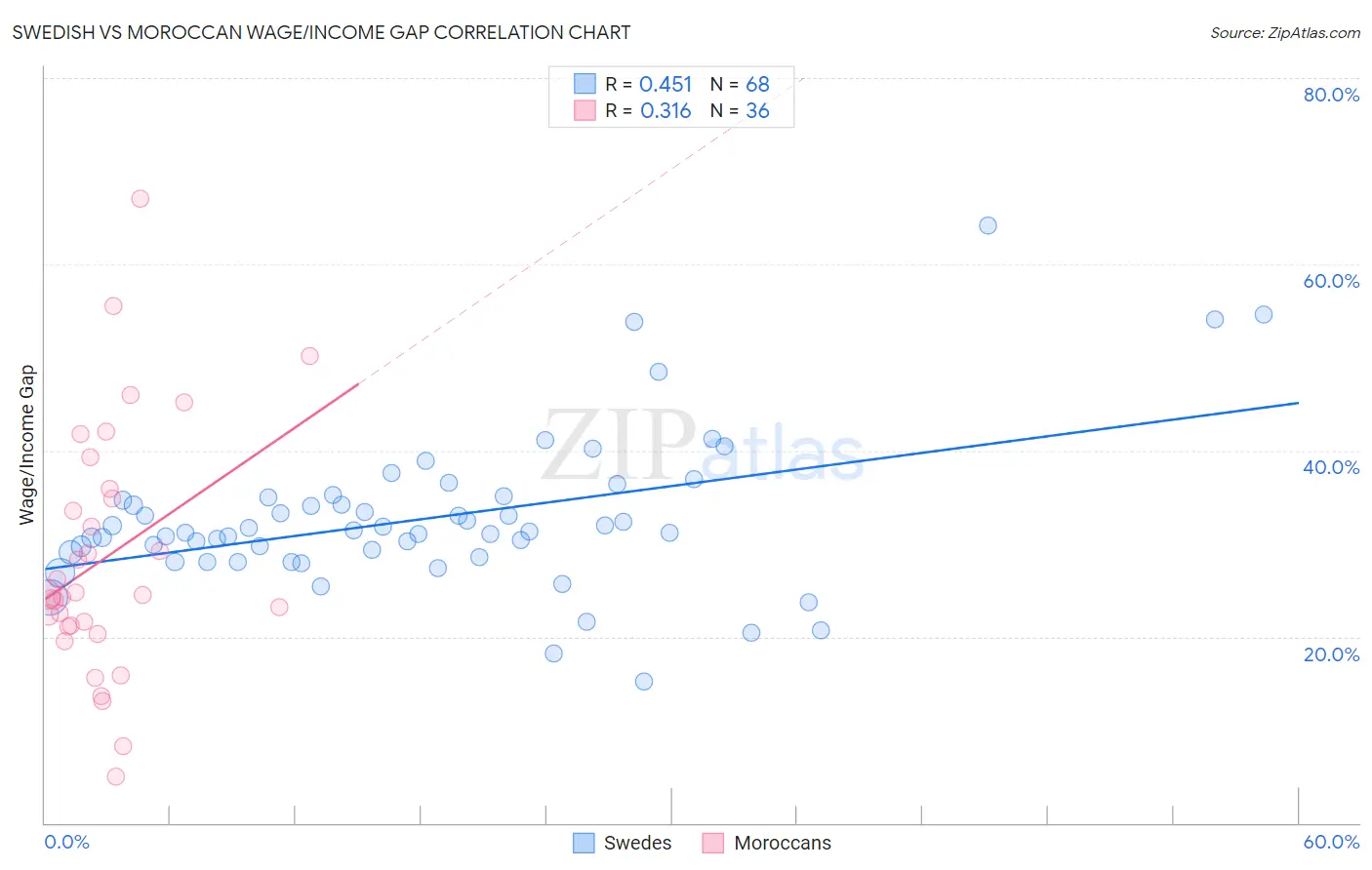 Swedish vs Moroccan Wage/Income Gap