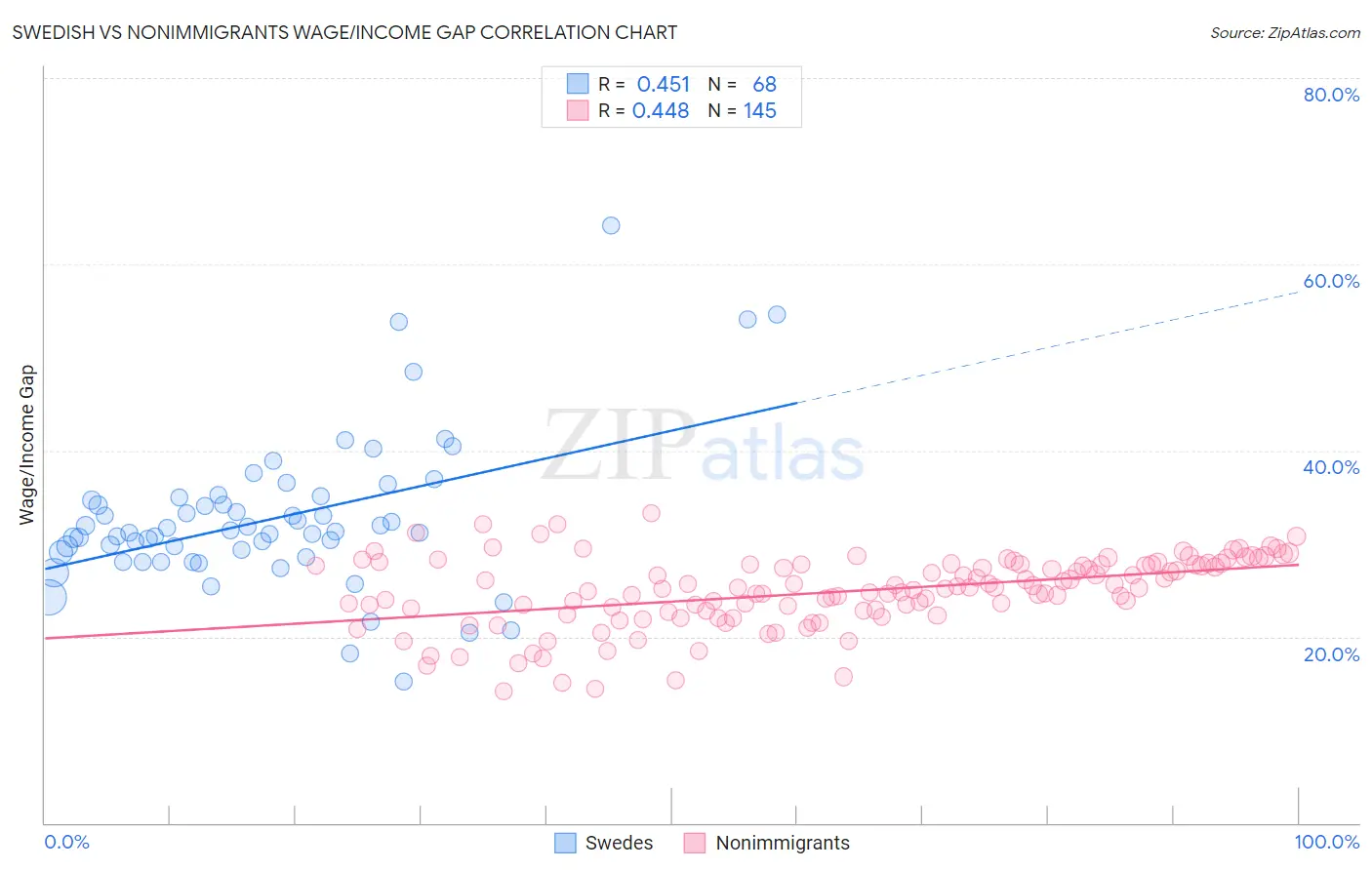 Swedish vs Nonimmigrants Wage/Income Gap