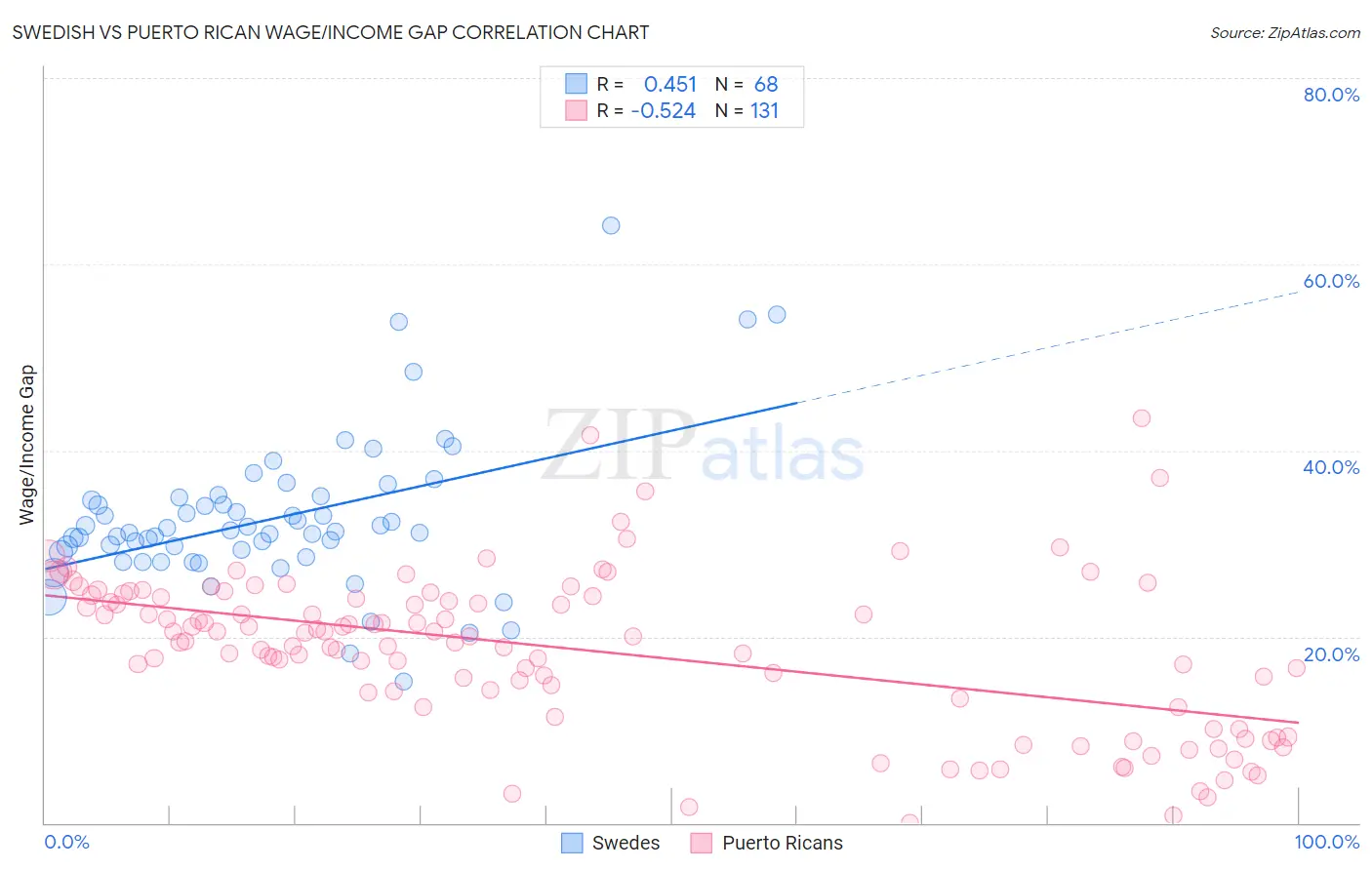 Swedish vs Puerto Rican Wage/Income Gap