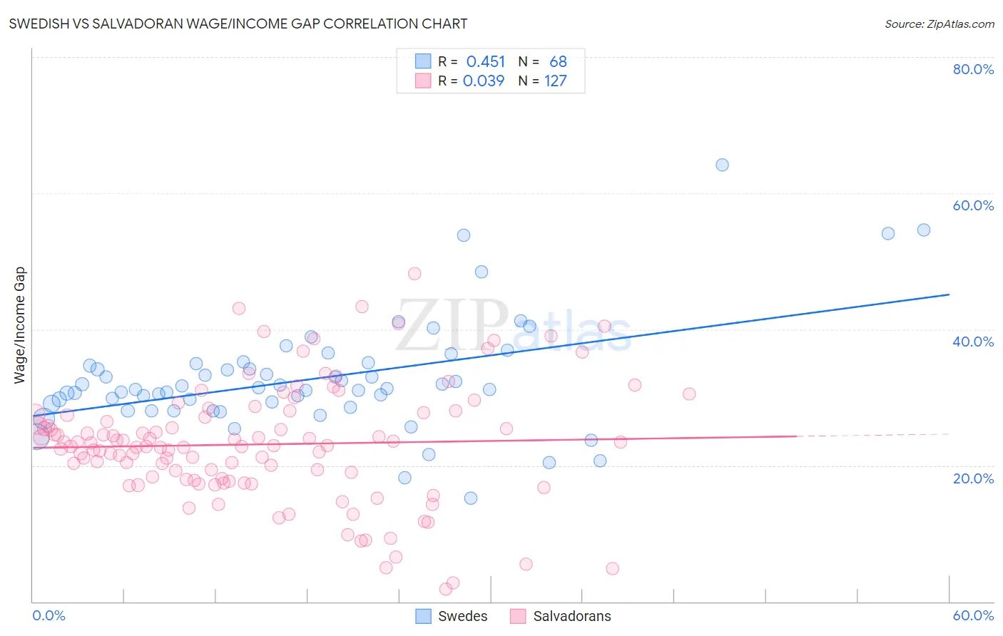 Swedish vs Salvadoran Wage/Income Gap