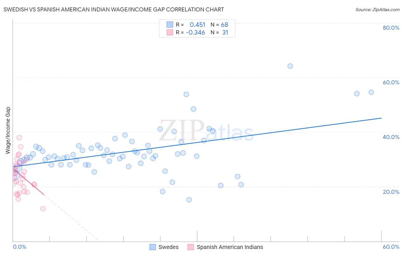 Swedish vs Spanish American Indian Wage/Income Gap