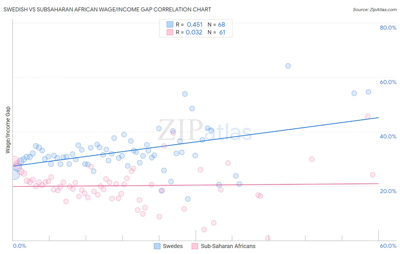 Swedish vs Subsaharan African Wage/Income Gap