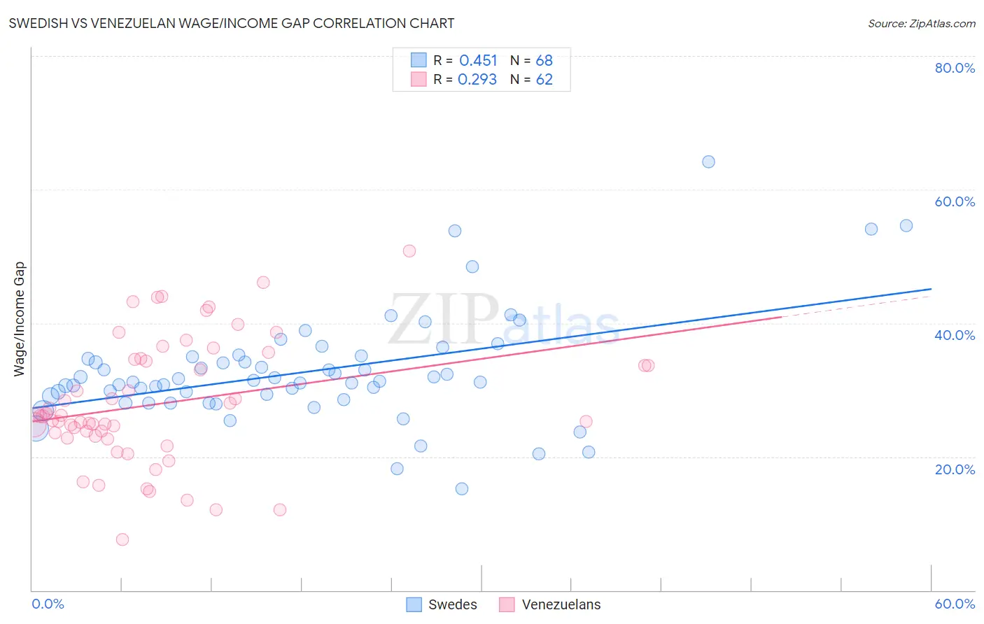 Swedish vs Venezuelan Wage/Income Gap