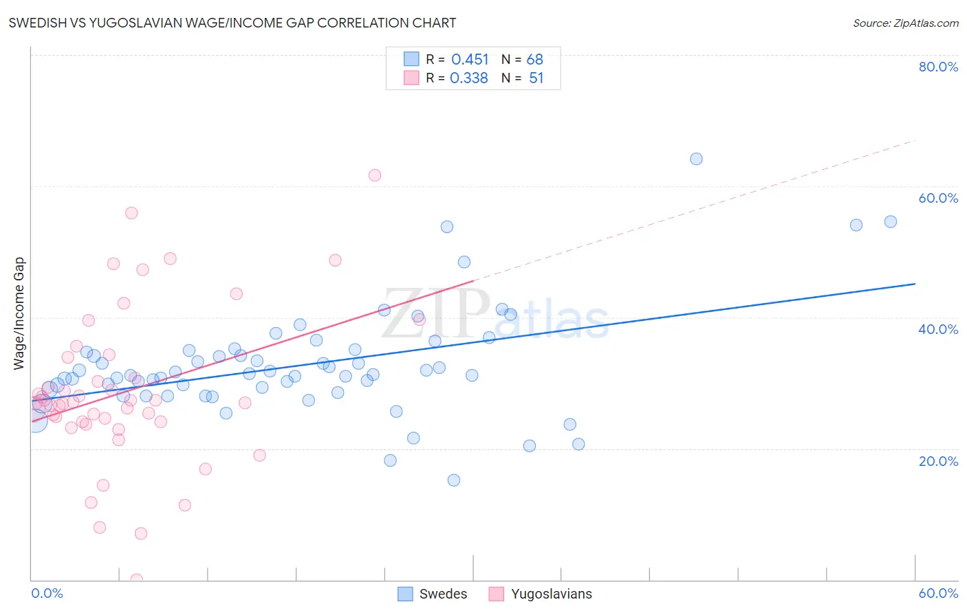 Swedish vs Yugoslavian Wage/Income Gap