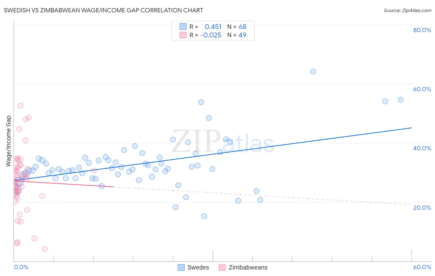 Swedish vs Zimbabwean Wage/Income Gap