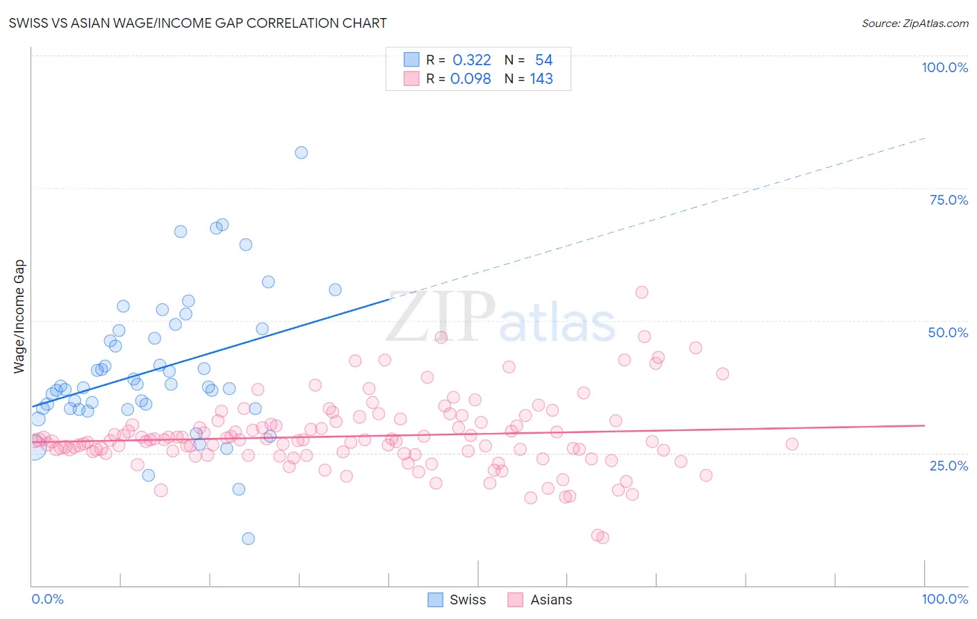 Swiss vs Asian Wage/Income Gap