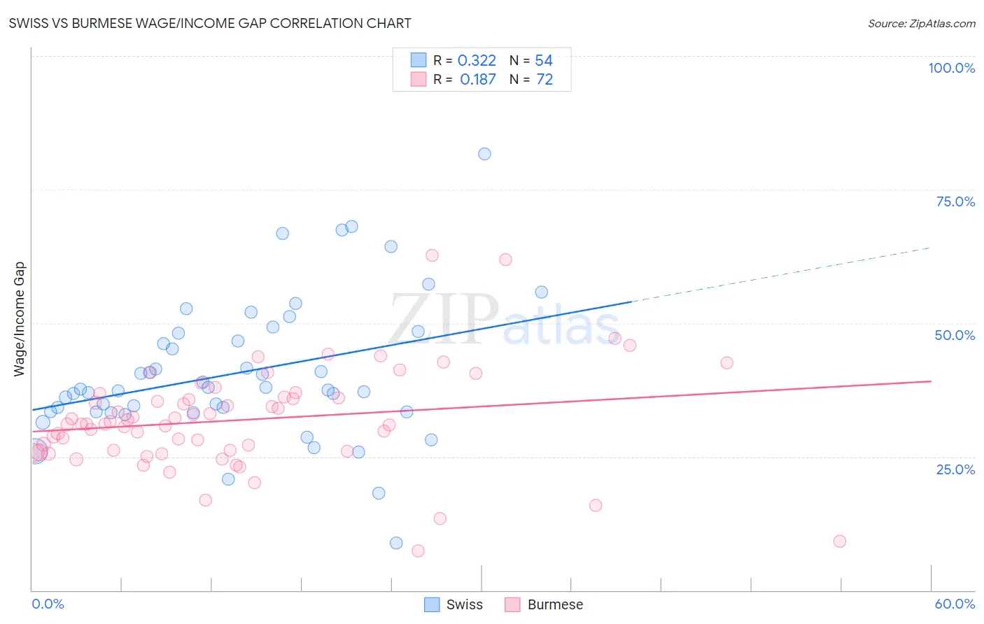 Swiss vs Burmese Wage/Income Gap