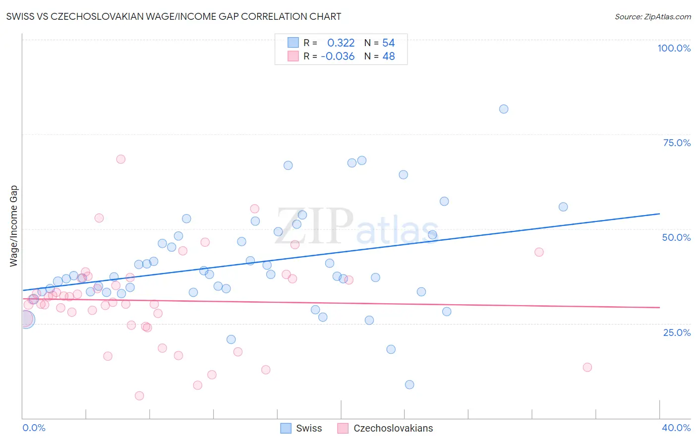 Swiss vs Czechoslovakian Wage/Income Gap