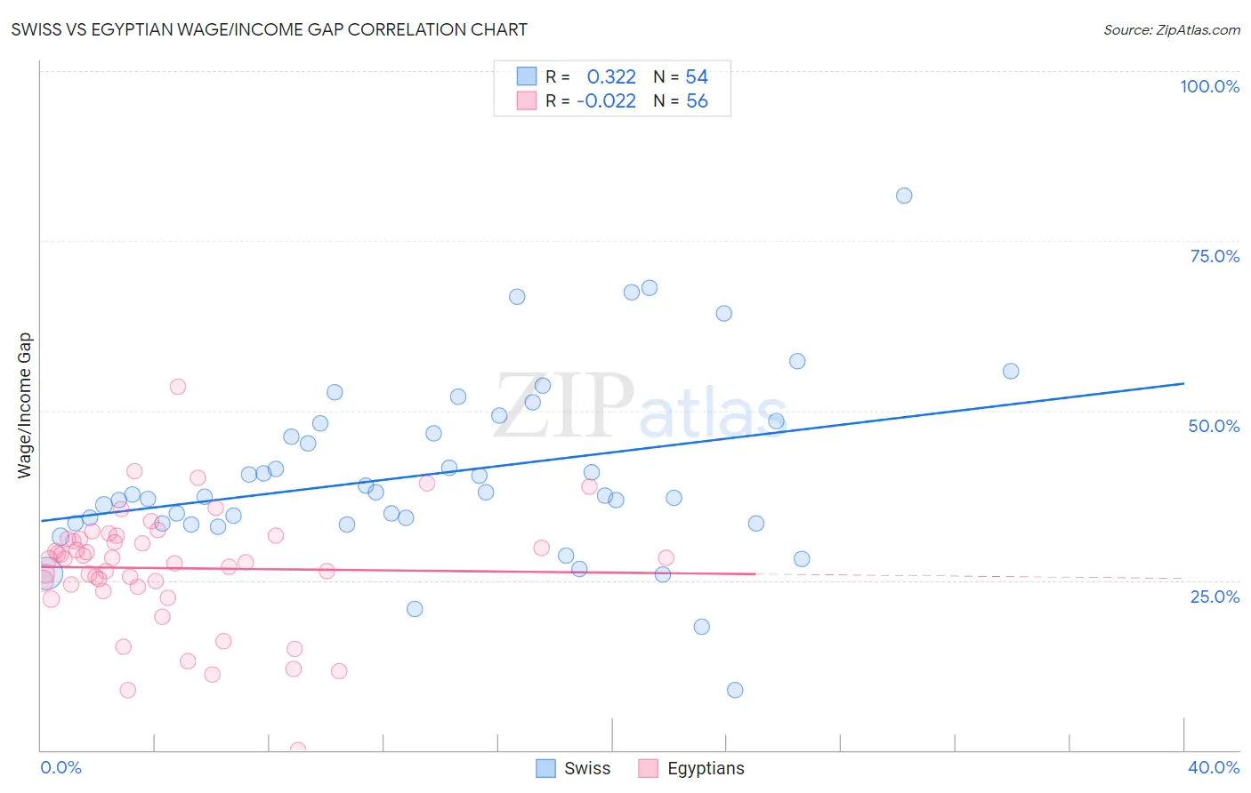 Swiss vs Egyptian Wage/Income Gap