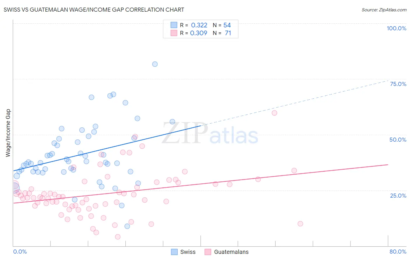 Swiss vs Guatemalan Wage/Income Gap