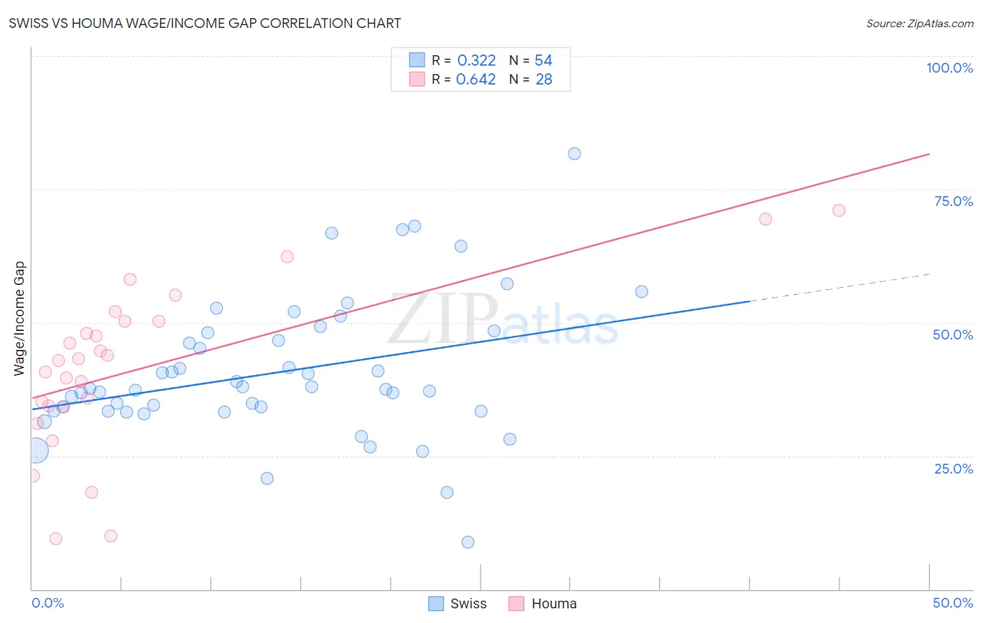 Swiss vs Houma Wage/Income Gap