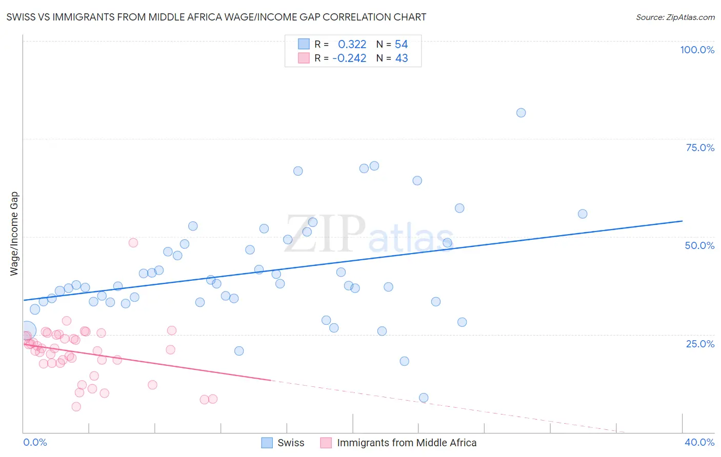 Swiss vs Immigrants from Middle Africa Wage/Income Gap