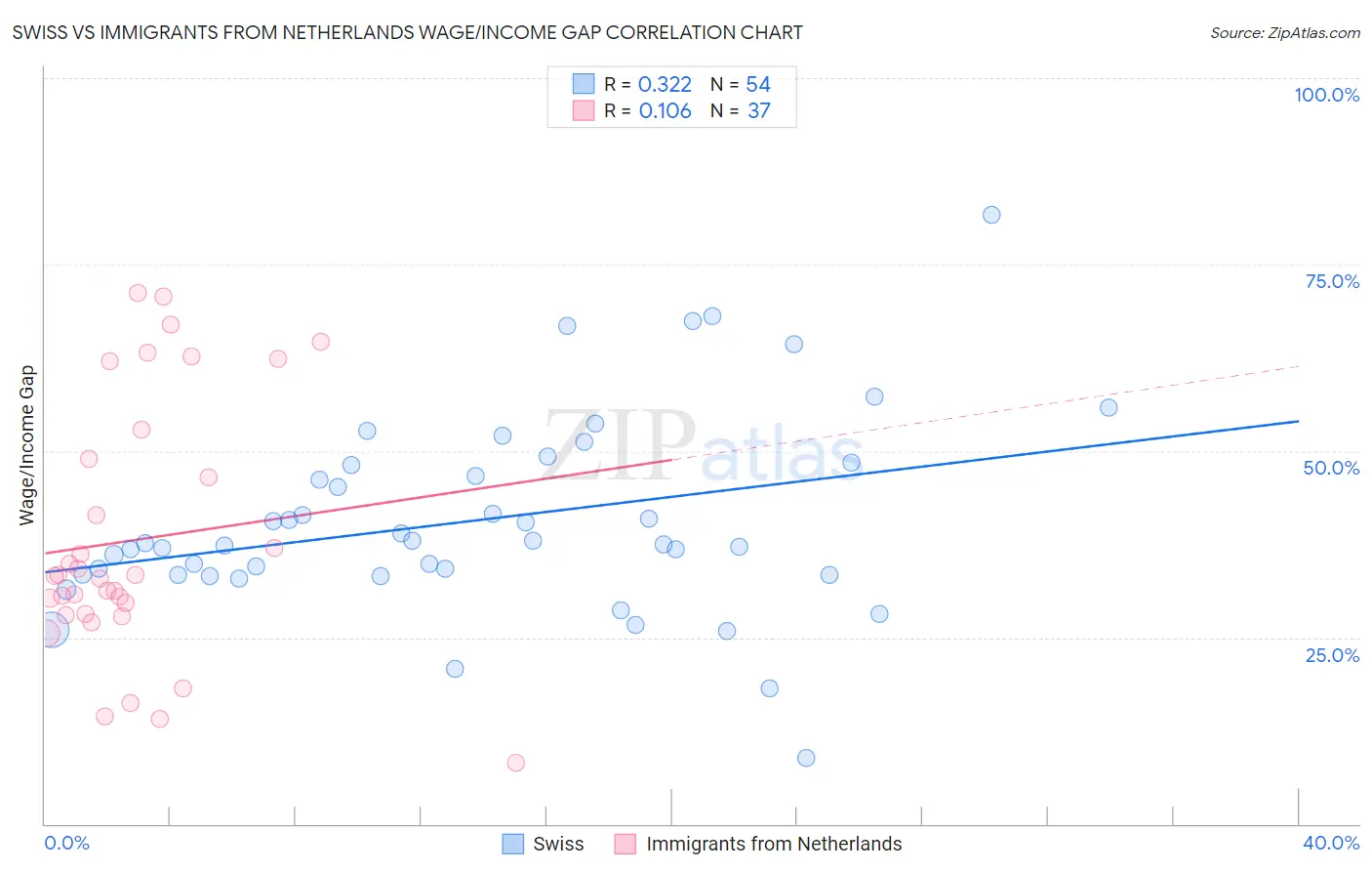 Swiss vs Immigrants from Netherlands Wage/Income Gap