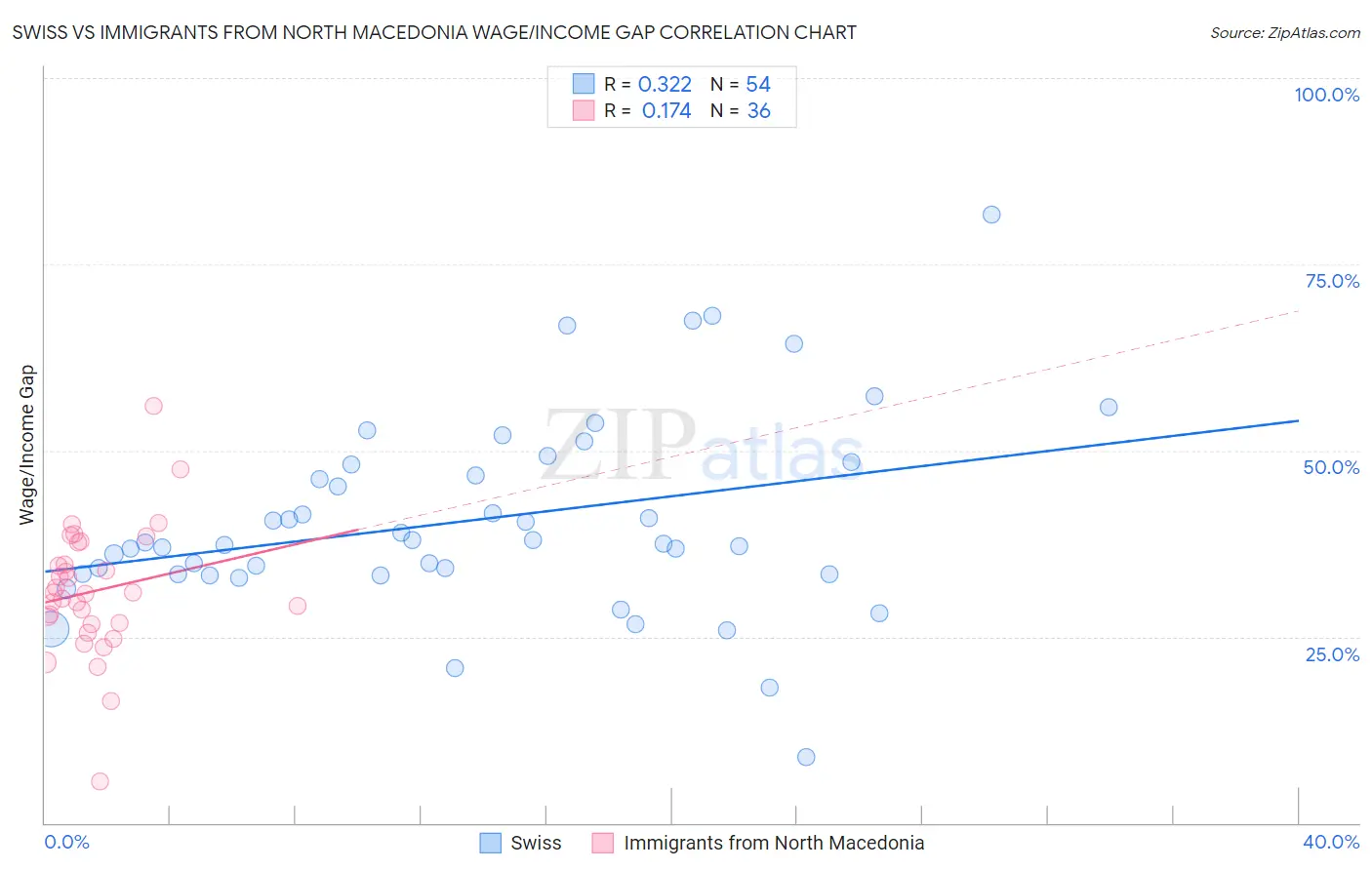 Swiss vs Immigrants from North Macedonia Wage/Income Gap