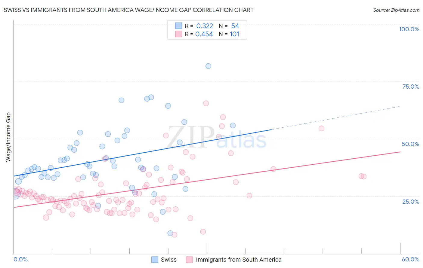 Swiss vs Immigrants from South America Wage/Income Gap