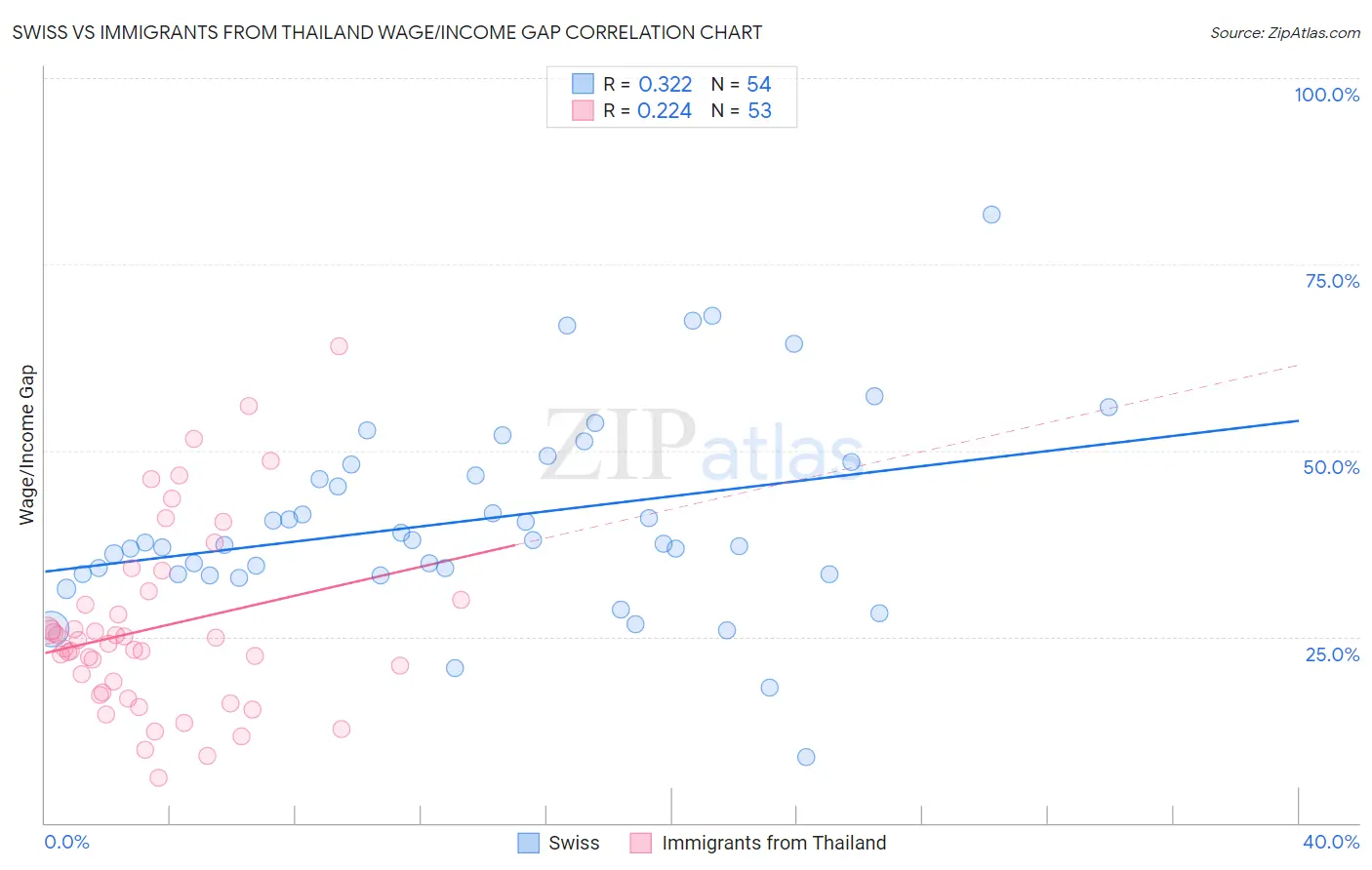 Swiss vs Immigrants from Thailand Wage/Income Gap