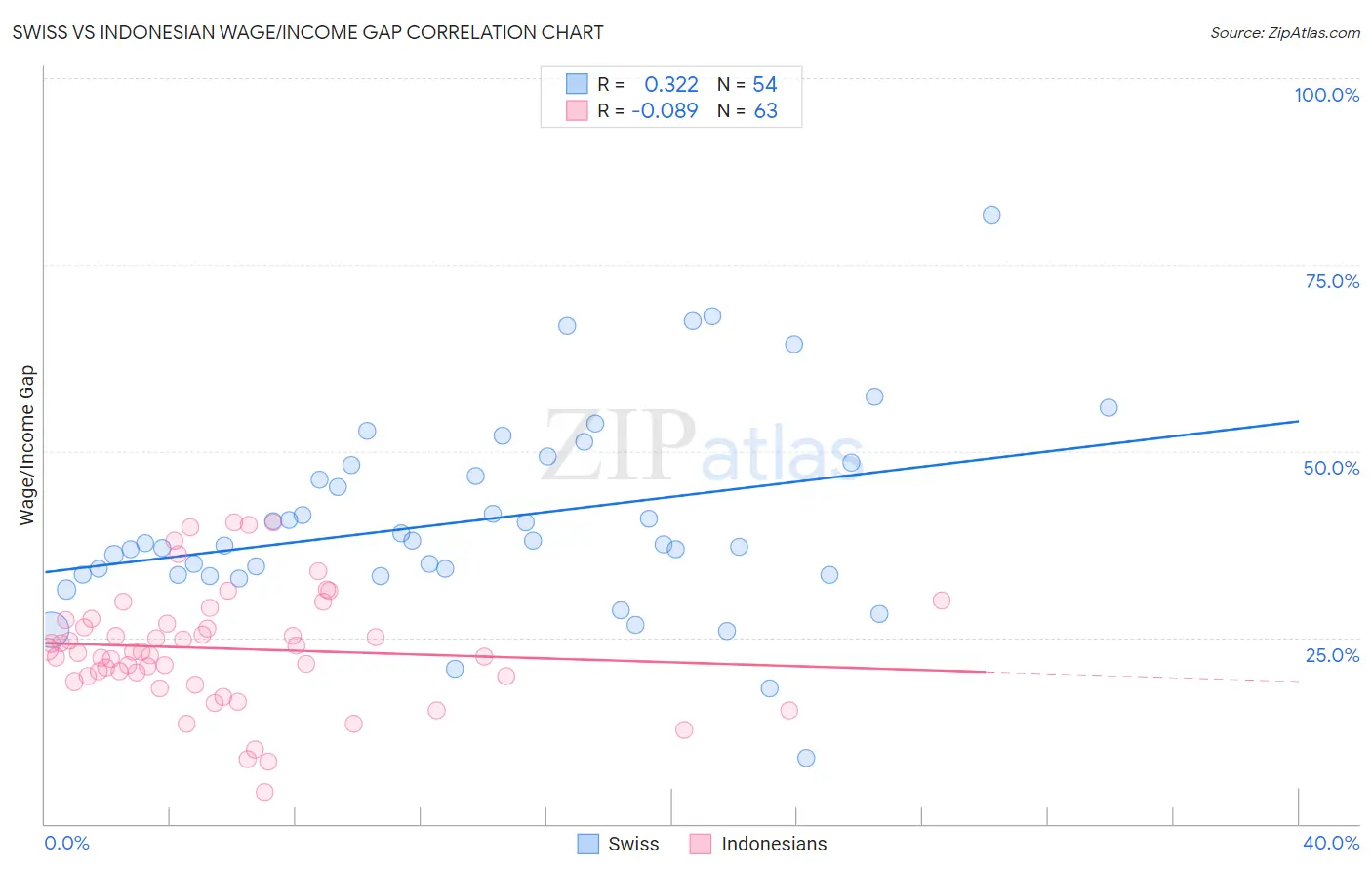 Swiss vs Indonesian Wage/Income Gap