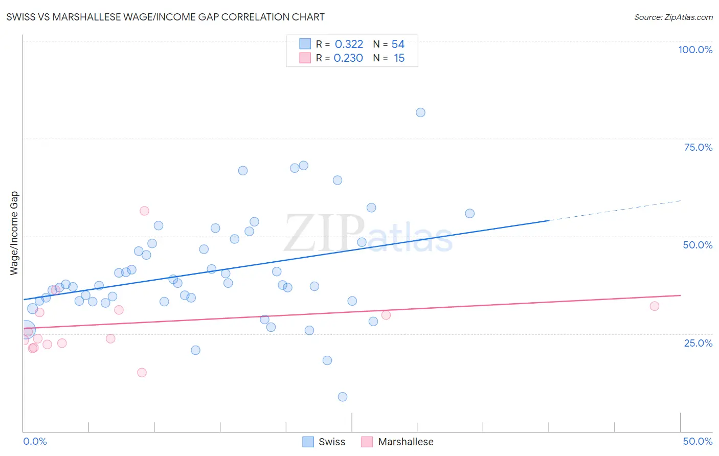 Swiss vs Marshallese Wage/Income Gap