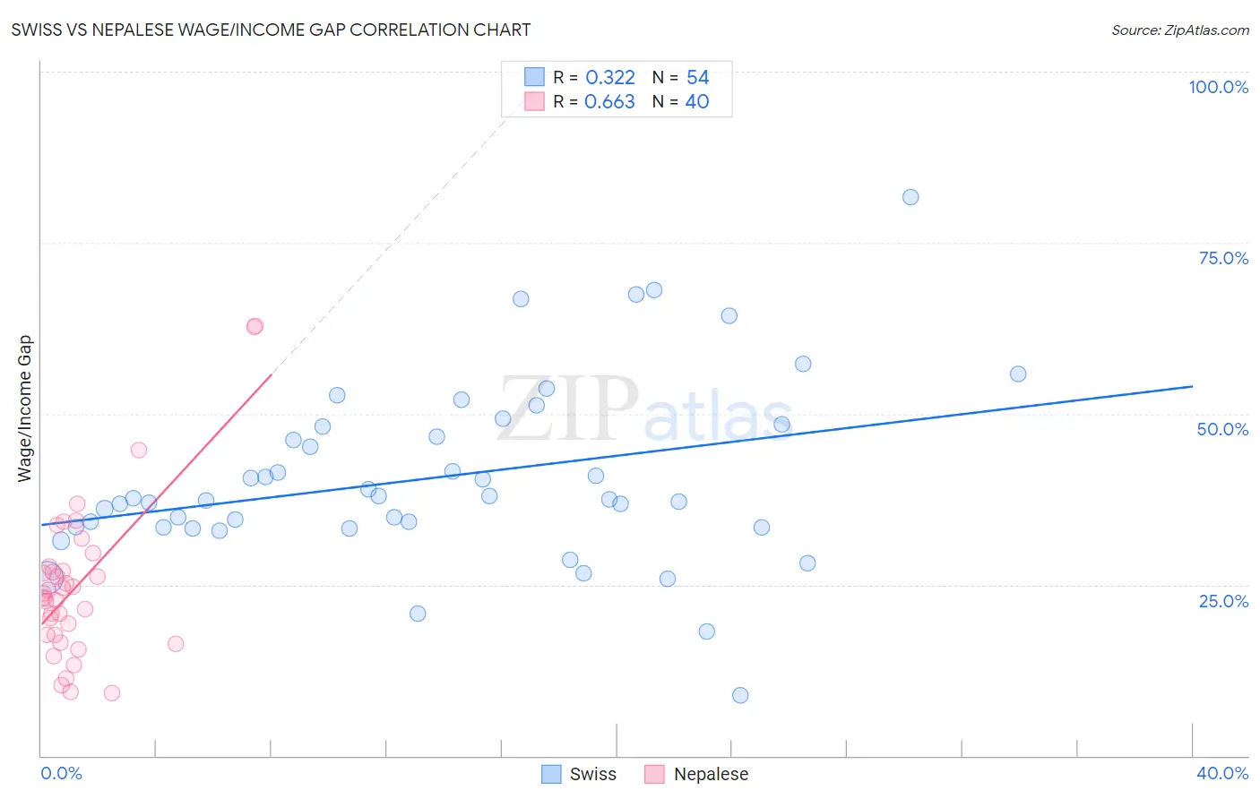 Swiss vs Nepalese Wage/Income Gap