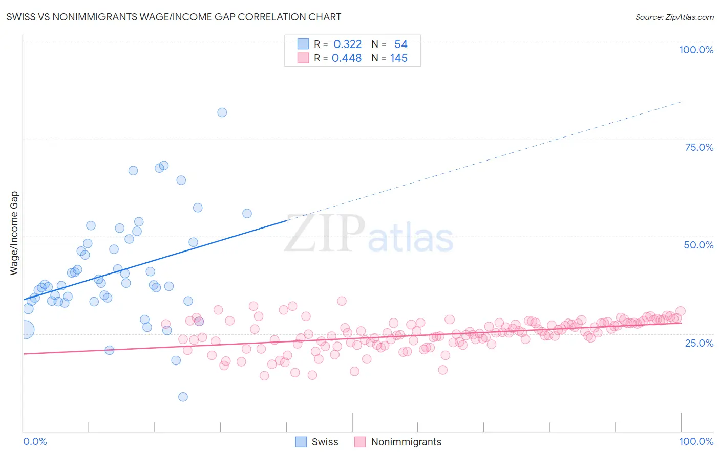 Swiss vs Nonimmigrants Wage/Income Gap