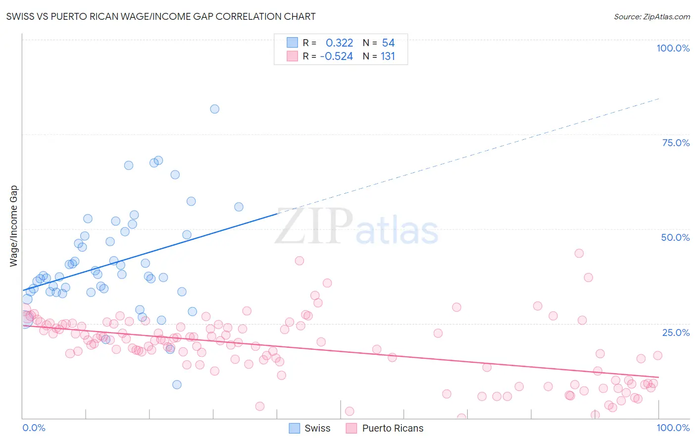 Swiss vs Puerto Rican Wage/Income Gap