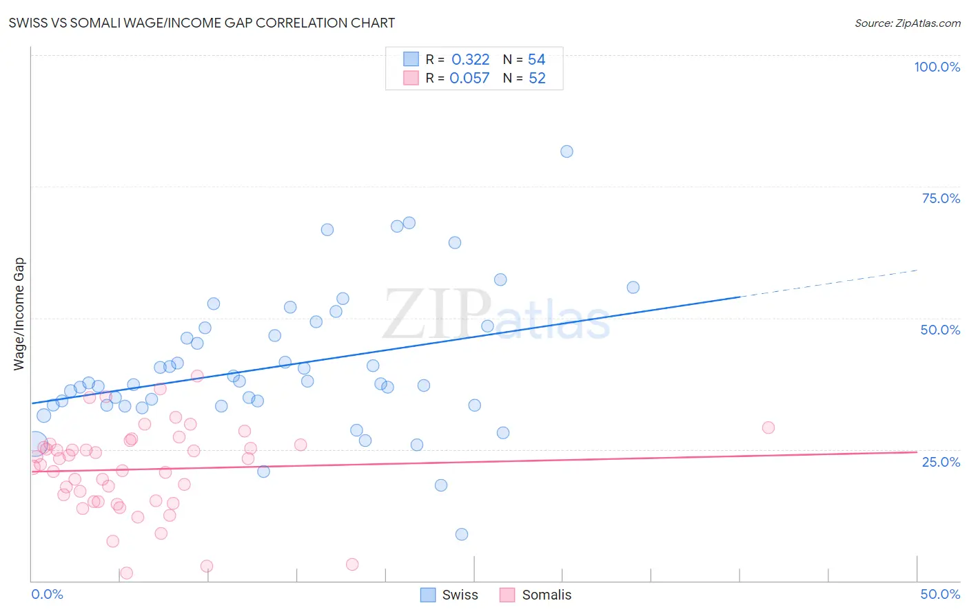Swiss vs Somali Wage/Income Gap
