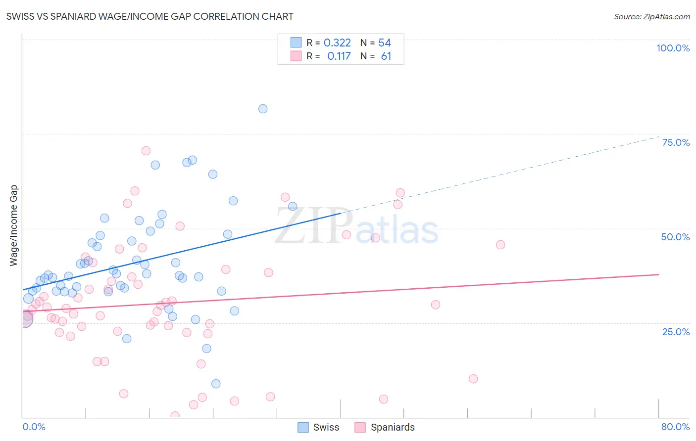 Swiss vs Spaniard Wage/Income Gap