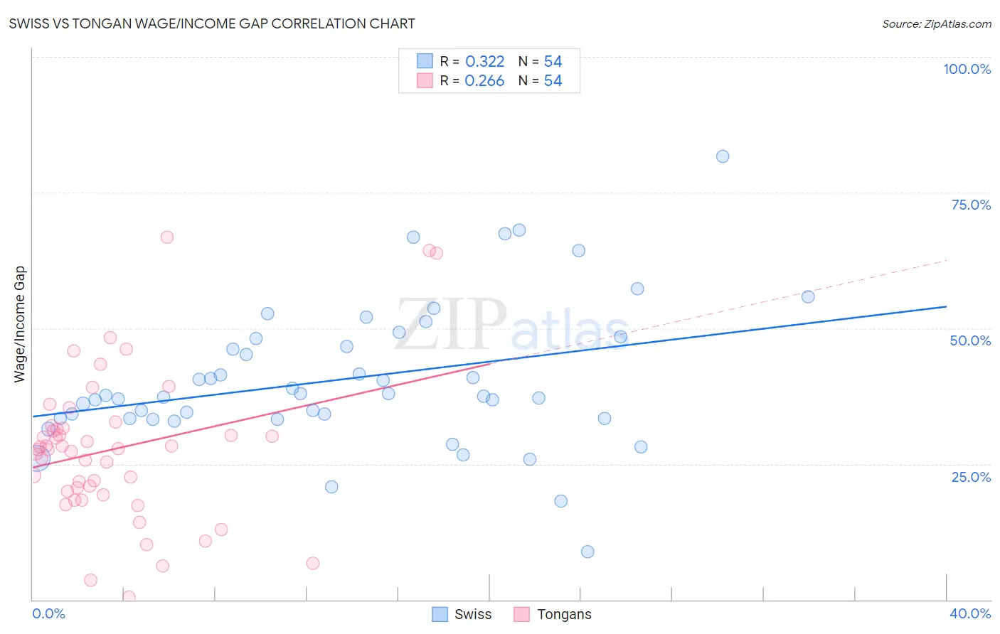 Swiss vs Tongan Wage/Income Gap